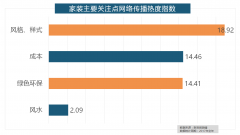 <b>欧派橱柜的收集热度指数较着高于其他橱柜品牌</b>